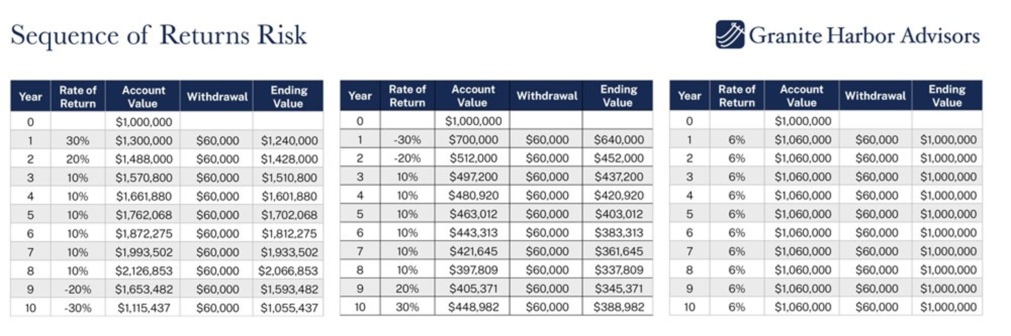 Sequence of returns